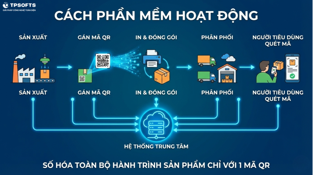 Cách phần mềm truy xuất nguồn gốc hoạt động