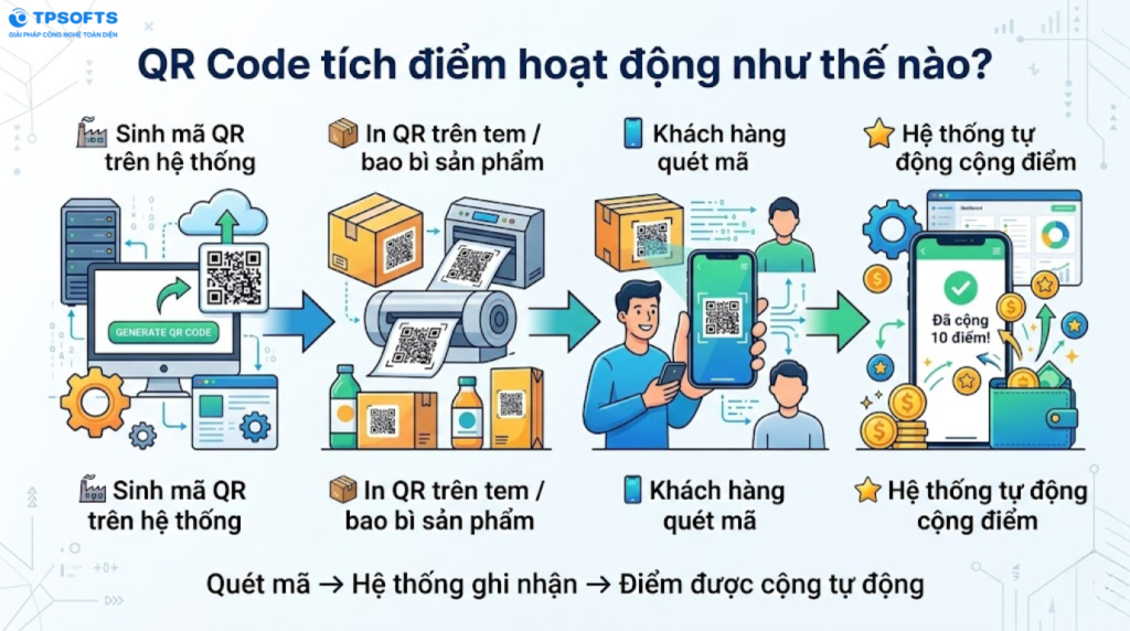 Cách hoạt động của QR Code tích điểm