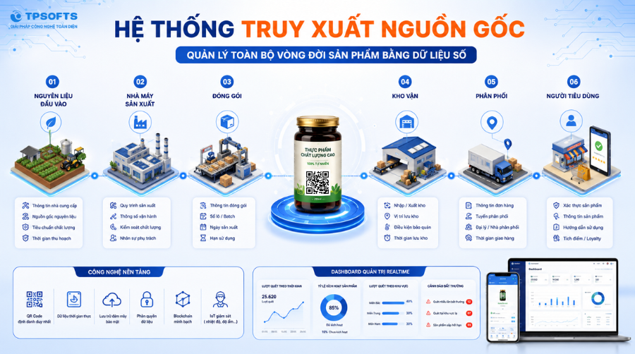 Hệ thống truy xuất nguồn gốc là gì?